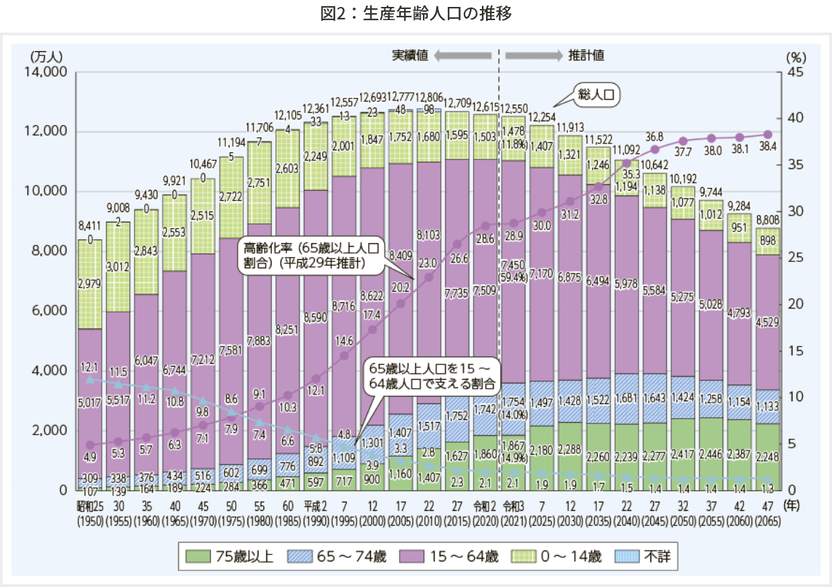 図2　生産年齢人口の推移