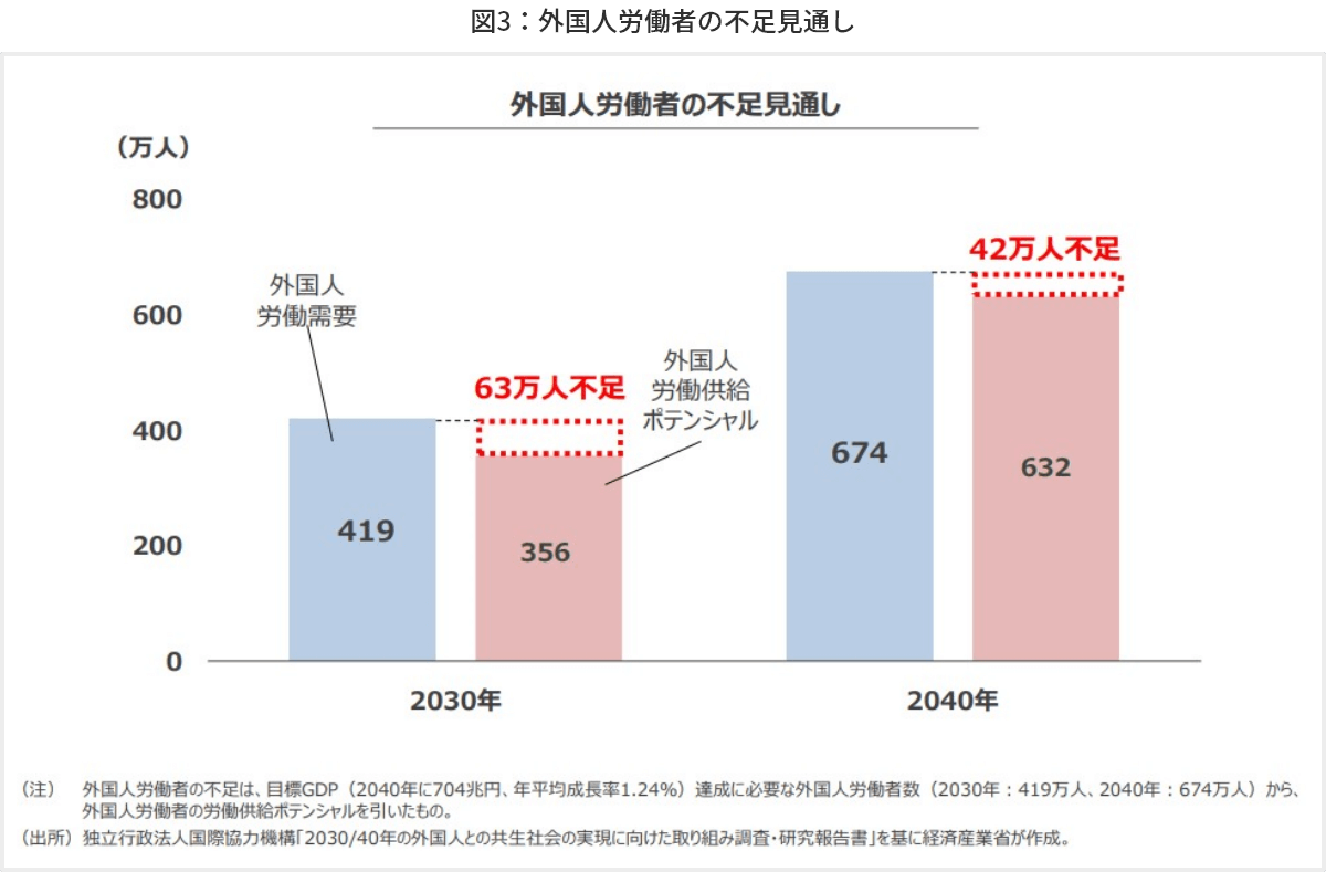 図3　外国人労働者の不足見通し