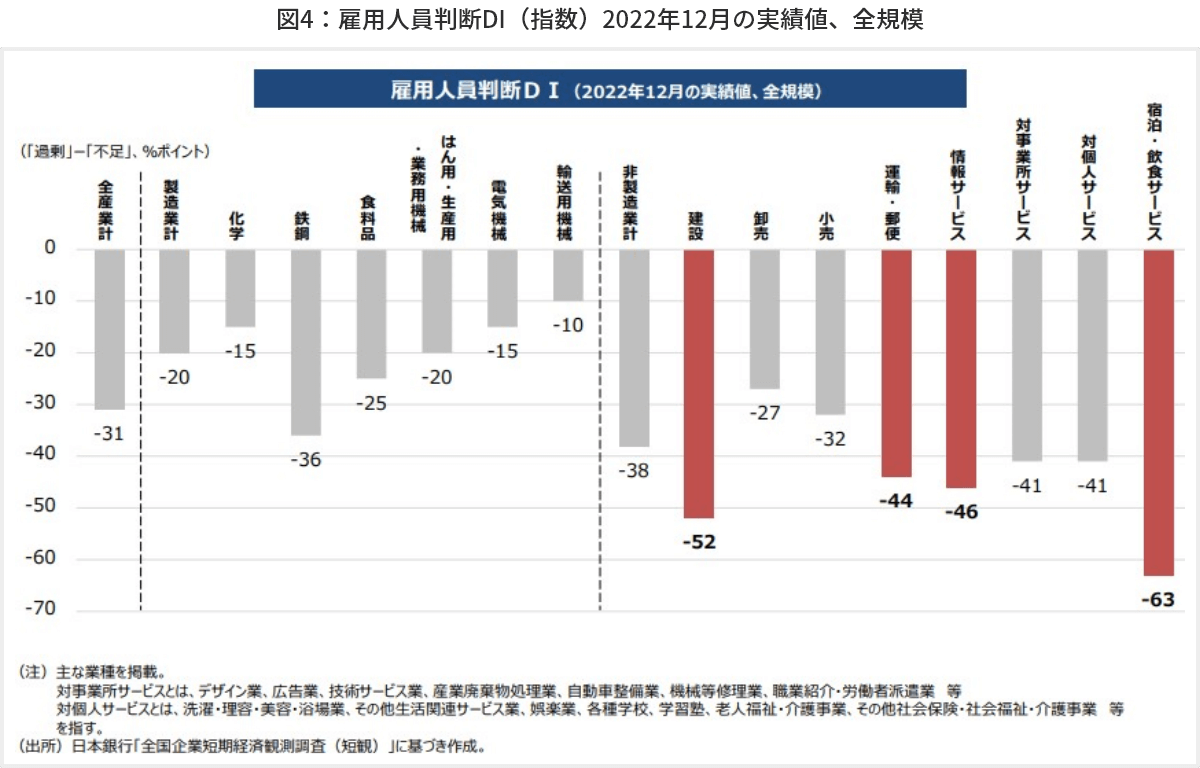 図4　雇用人員判断DI（指数）2022年12月の実績値、全規模