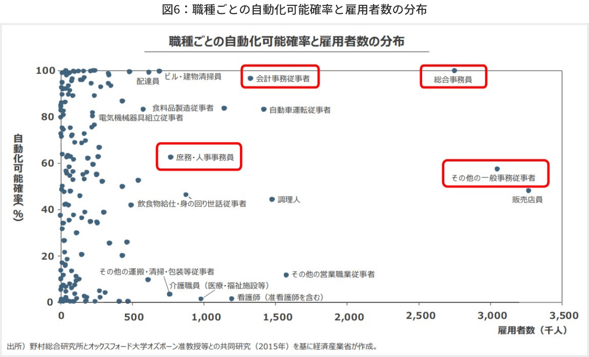 図6　職種ごとの自動化可能確率と雇用者数の分布