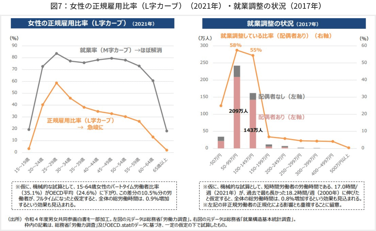 図7　女性の正規雇用比率（L字カーブ）（2021年）・就業調整の状況（2017年）