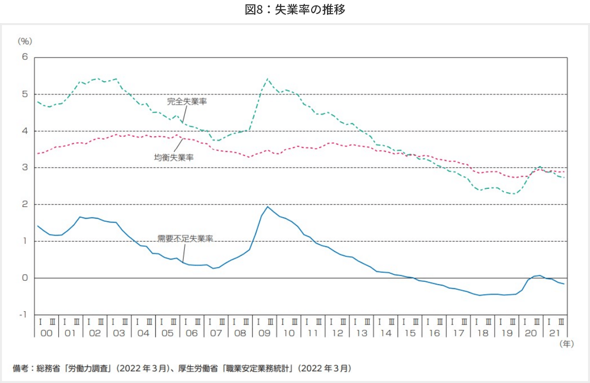 図8　失業率の推移