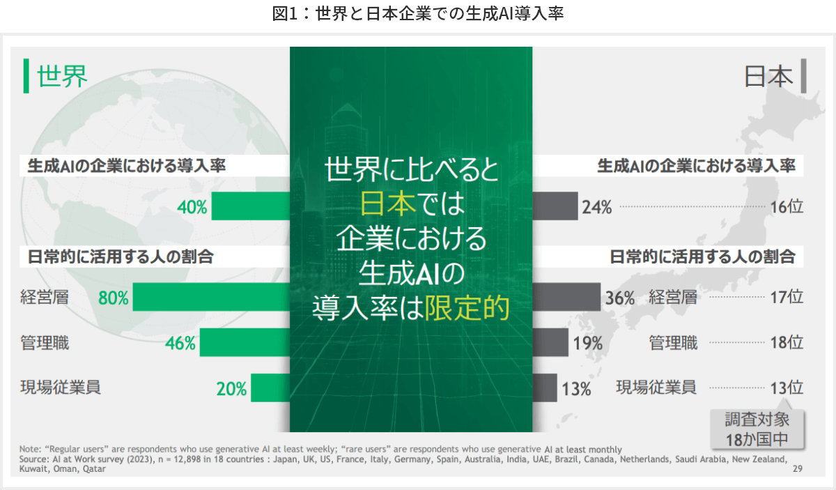 図1 世界と日本企業での生成AI導入率
