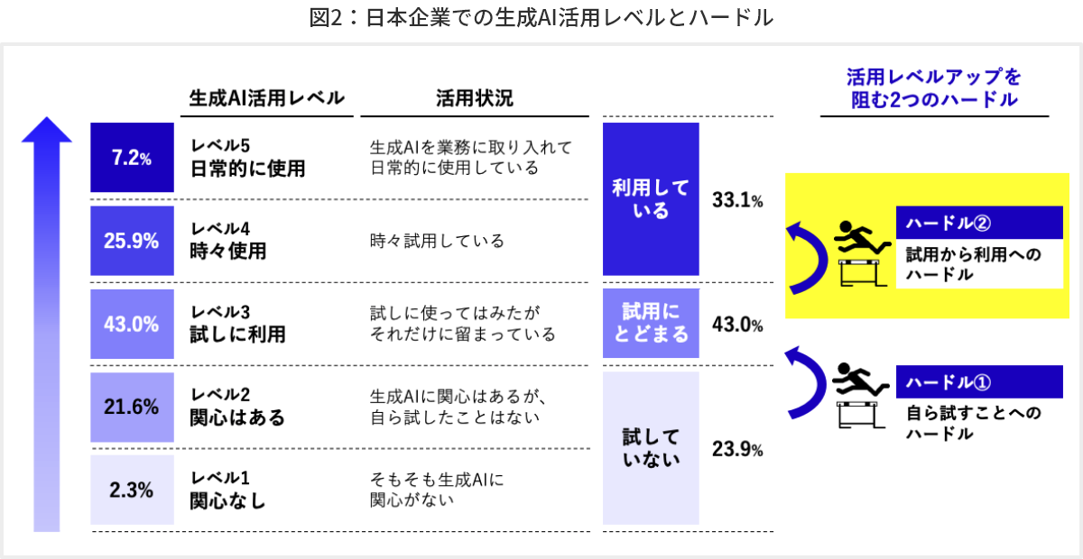 図2 日本企業での生成AI活用レベルとハードル