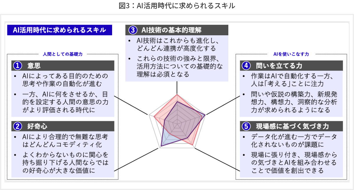 図3 AI活用時代に求められるスキル