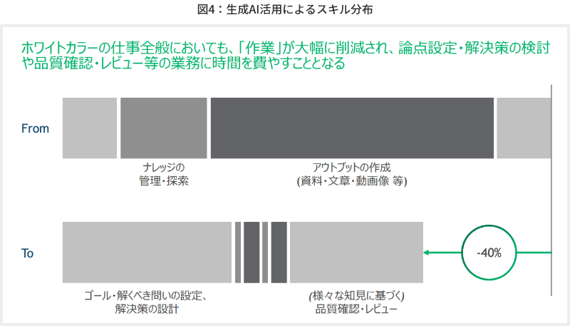 図4 生成AI活用によるスキル分布