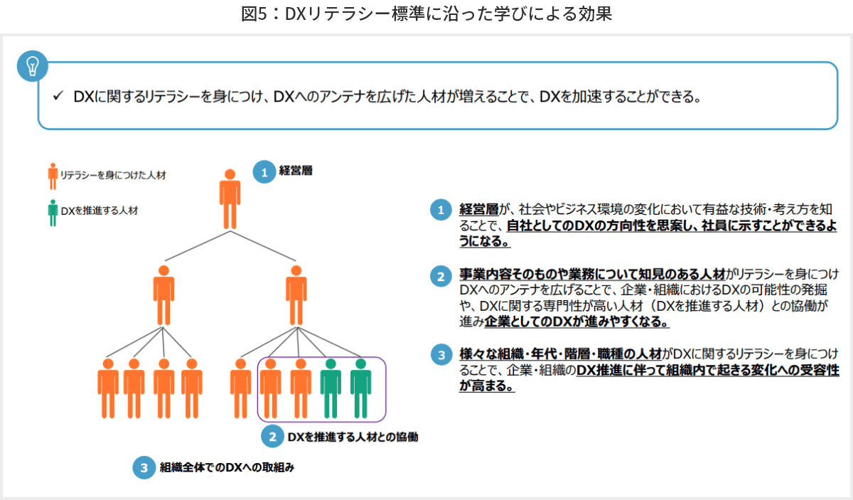 図5 DXリテラシー標準に沿った学びによる効果