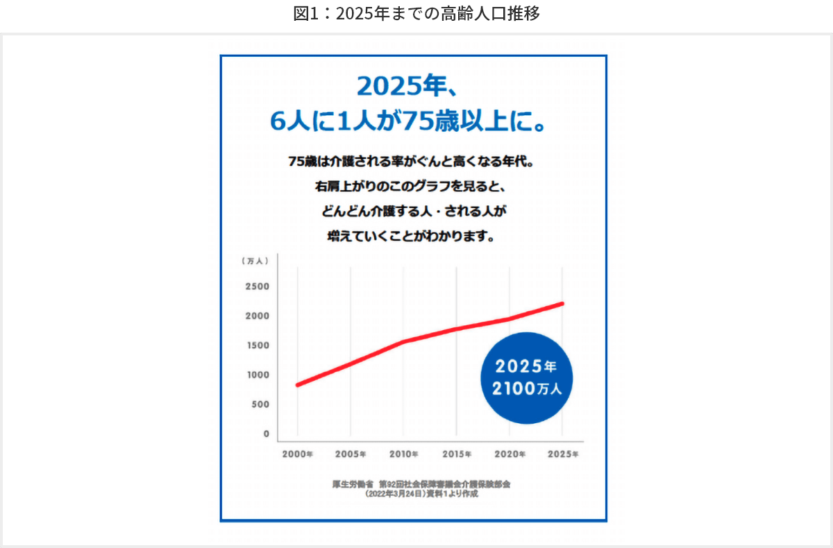図1 2025年までの高齢人口推移