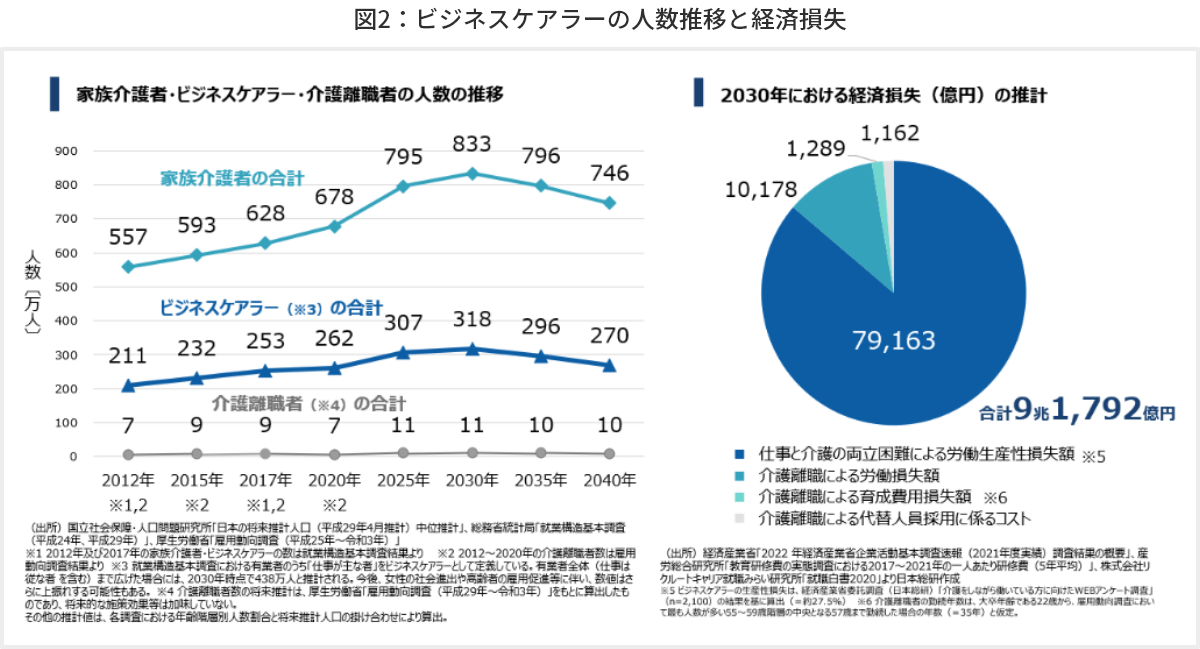 図2 ビジネスケアラーの人数推移と経済損失