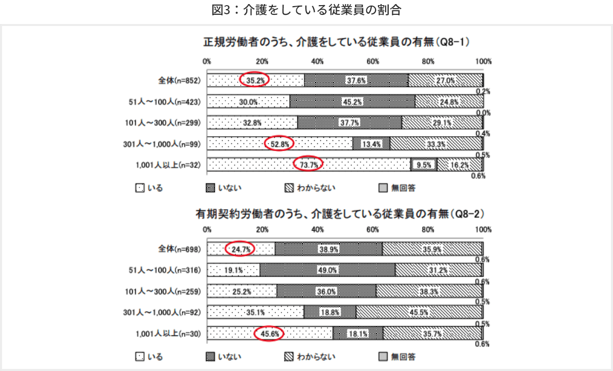 図3 介護をしている従業員の割合