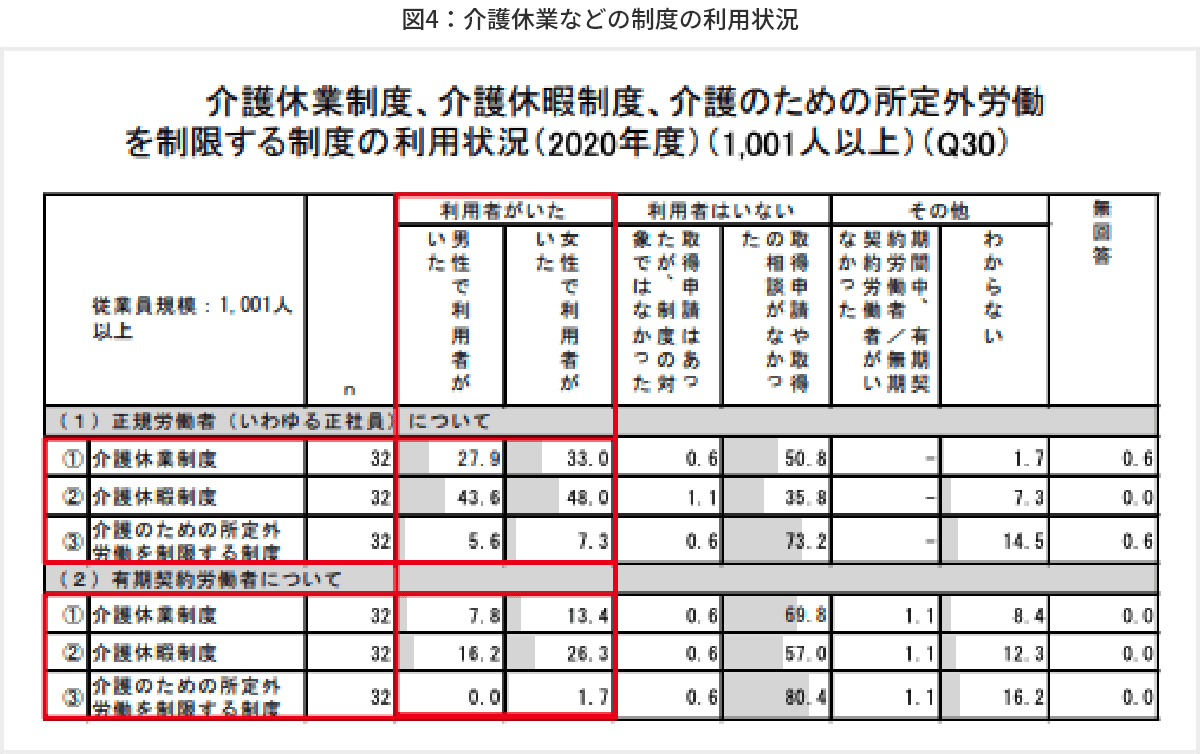図4 介護休業などの制度の利用状況