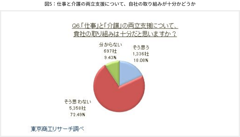 図5 仕事と介護の両立支援について、自社の取り組みが十分かどうか
