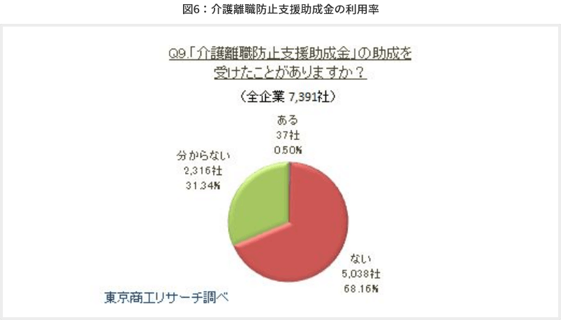 図6 介護離職防止支援助成金の利用率