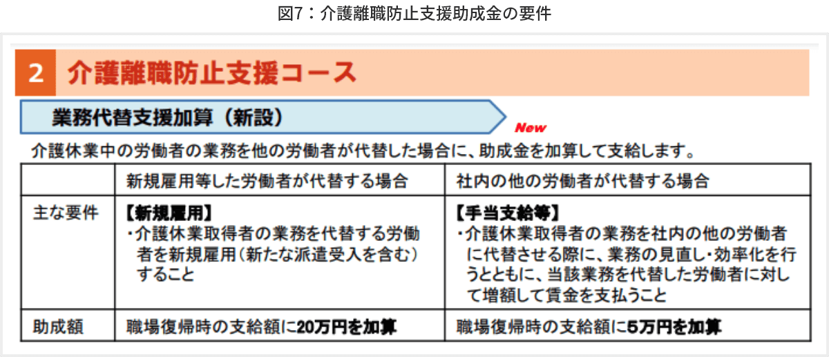 図7　介護離職防止支援助成金の要件