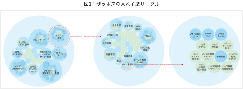 図1：ザッポスの入れ子型サークル