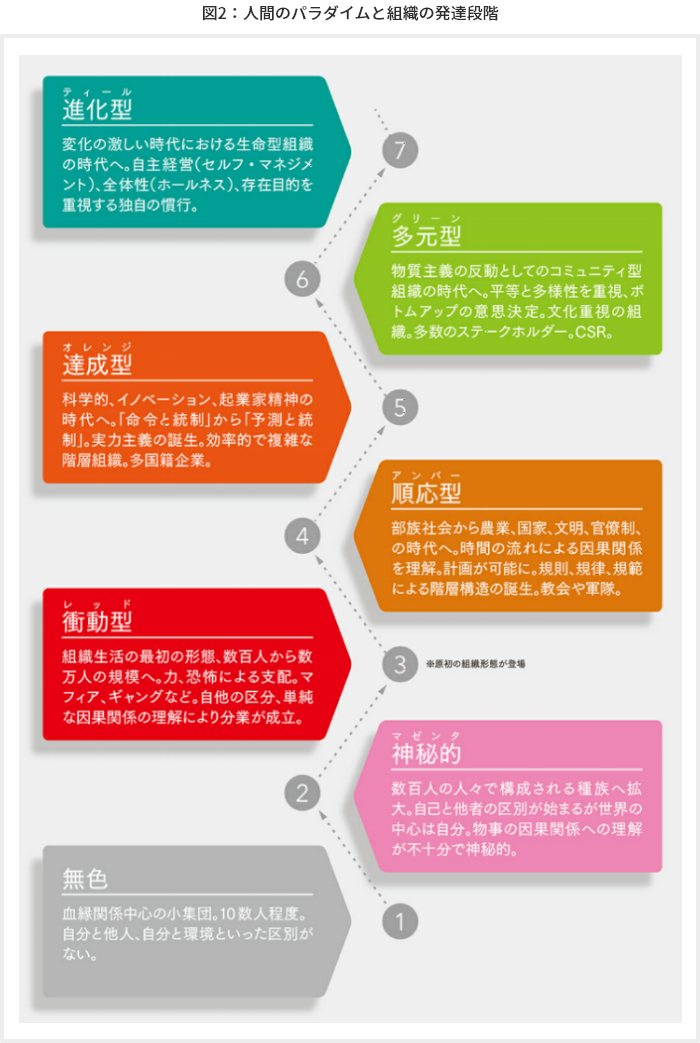 図2：人間のパラダイムと組織の発達段階