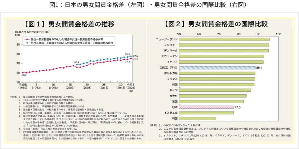 図1　日本の男女間賃金格差（左図）・男女間賃金格差の国際比較（右図）