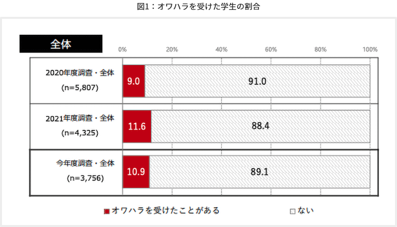 図1 オワハラを受けた学生の割合