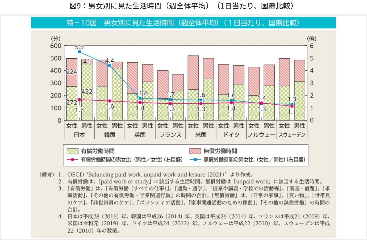 図9　男女別に見た生活時間（週全体平均）（1日当たり、国際比較）