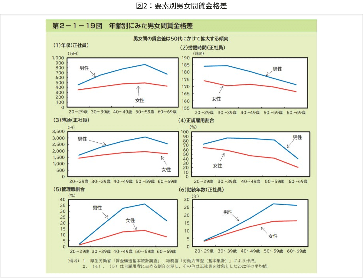 図2　要素別男女間賃金格差