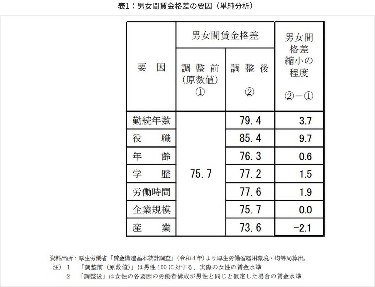 表1　男女間賃金格差の要因（単純分析）