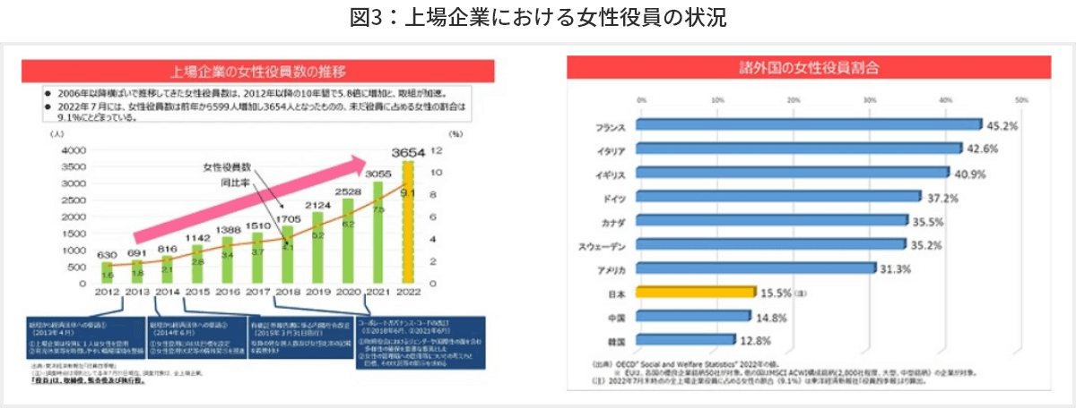 図3　上場企業における女性役員の状況