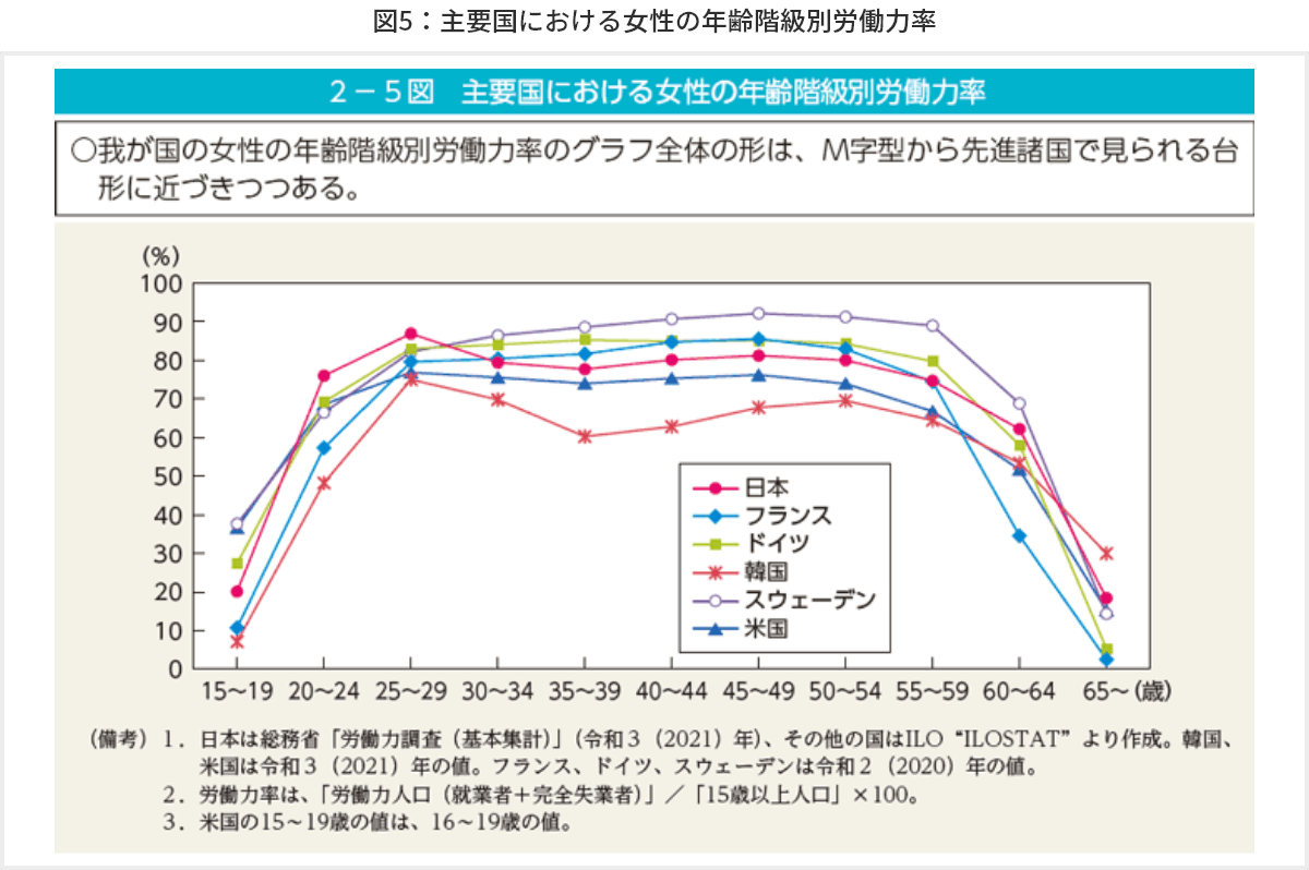 図5　主要国における女性の年齢階級別労働力率