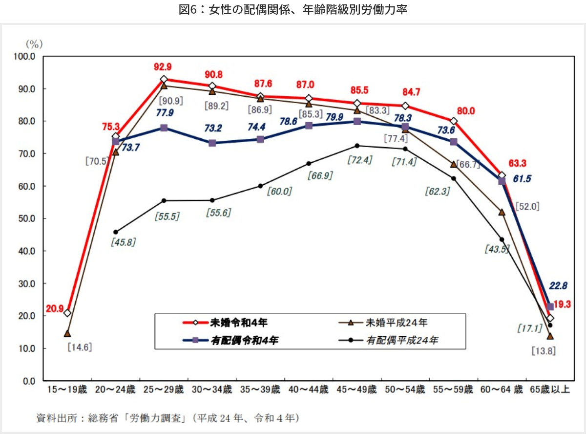 図6　女性の配偶関係、年齢階級別労働力率