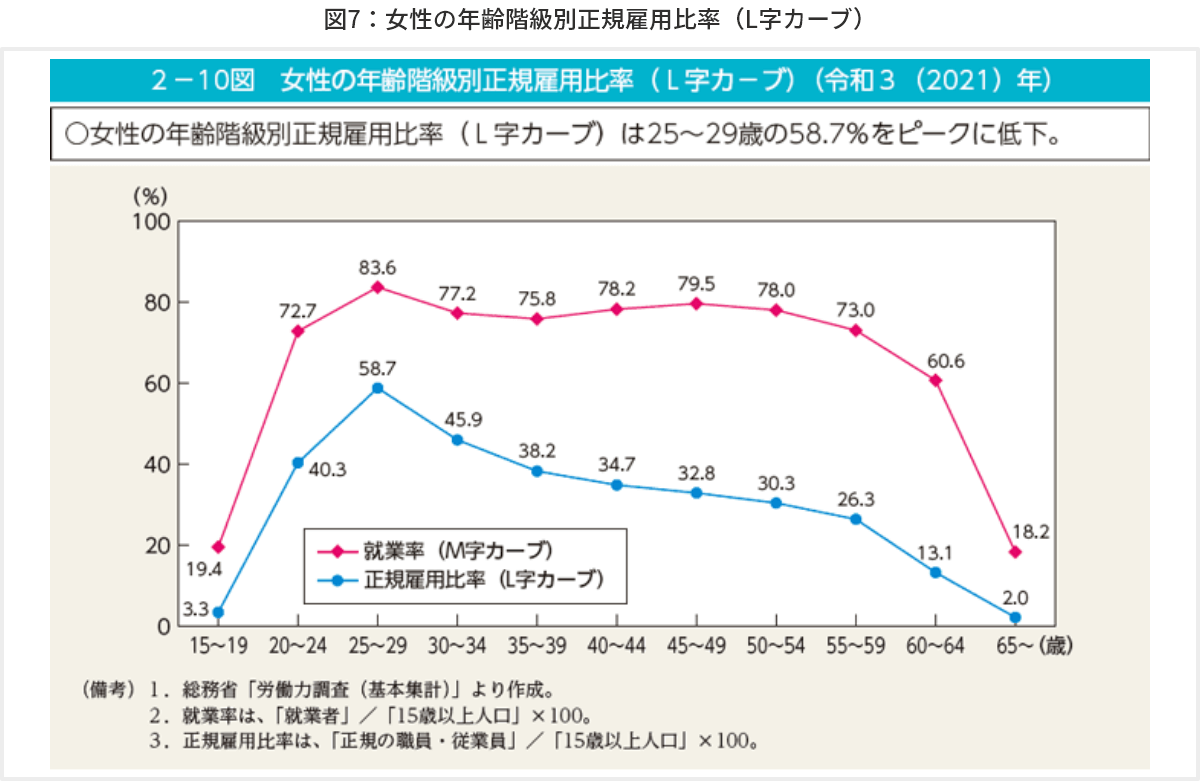 図7　女性の年齢階級別正規雇用比率（L字カーブ）