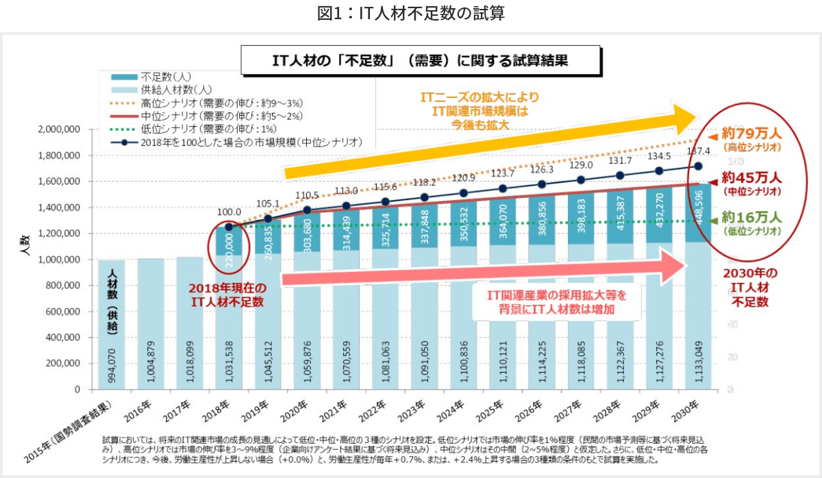 図1　IT人材不足数の試算