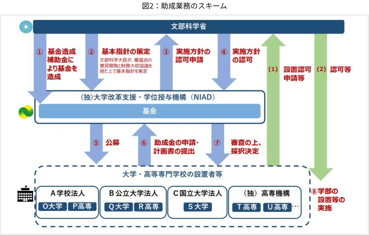 図2　助成業務のスキーム