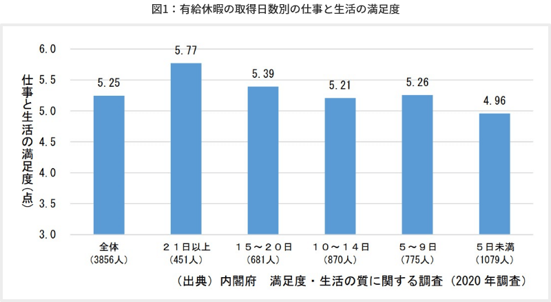 図1　有給休暇の取得日数別の仕事と生活の満足度