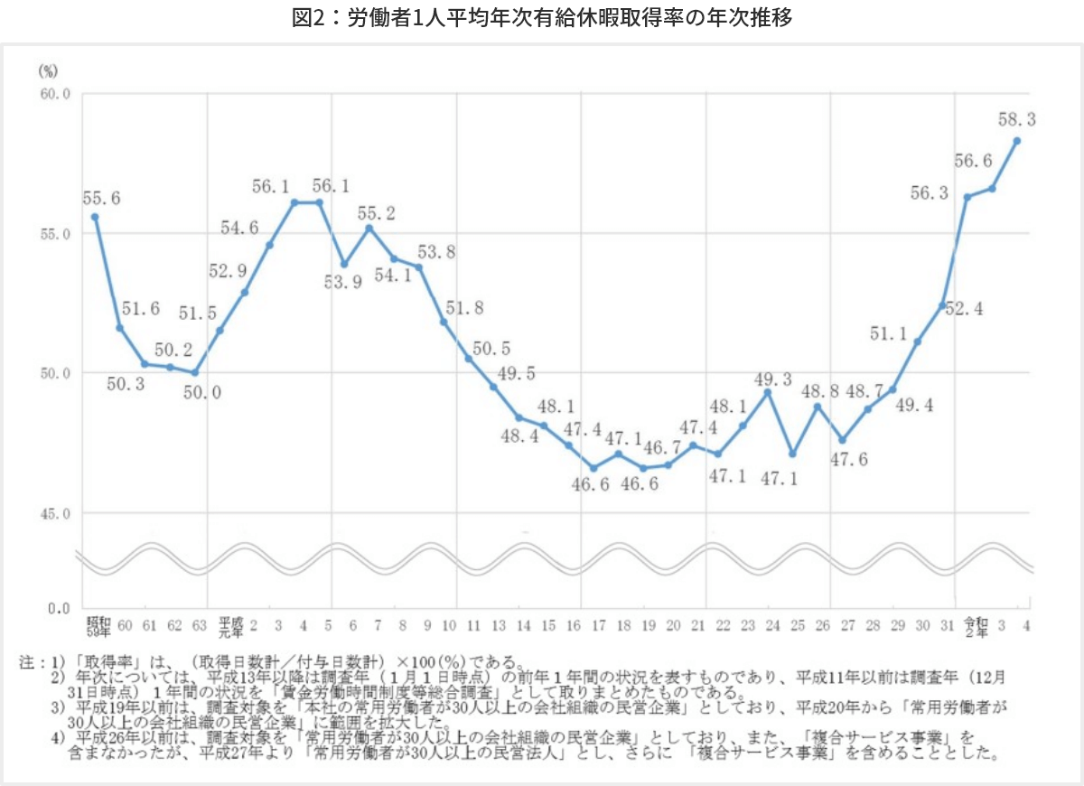 図2　労働者1人平均年次有給休暇取得率の年次推移
