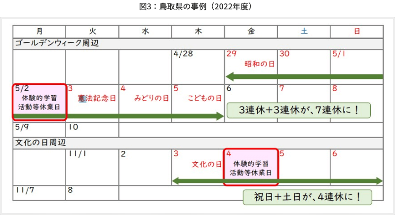 図3　鳥取県の事例（2022年度）