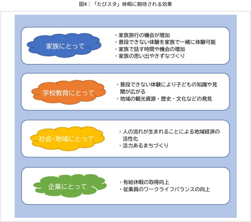 図4　「たびスタ」休暇に期待される効果