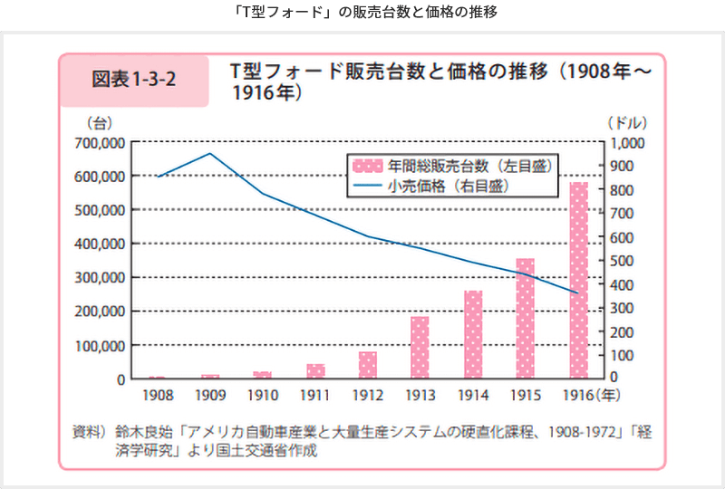 「T型フォード」の販売台数と価格の推移