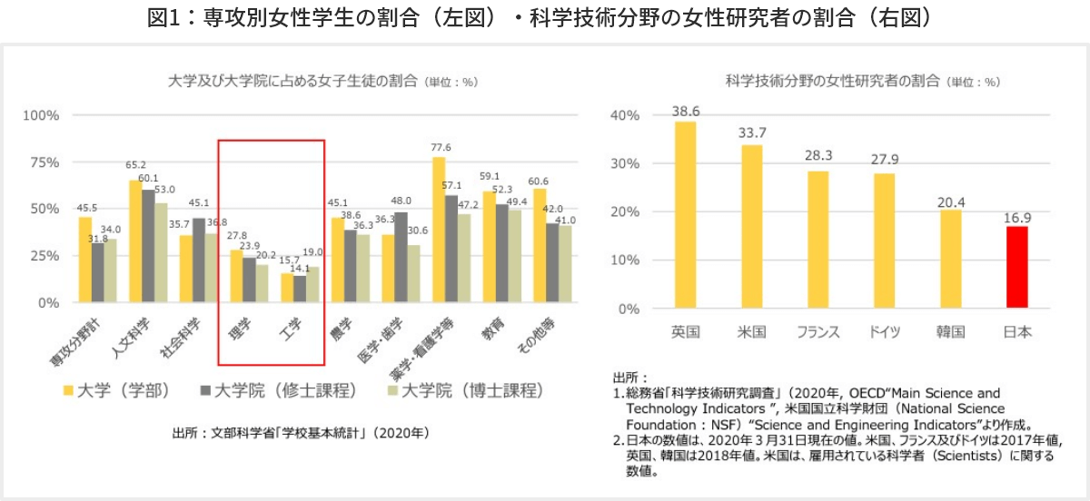 図1　専攻別女性学生の割合（左図）・科学技術分野の女性研究者の割合（右図）