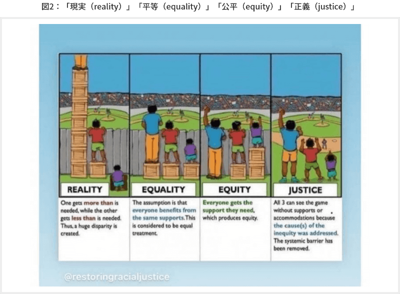 図2　「現実（reality）」「平等（equality）」「公平（equity）」「正義（justice）」