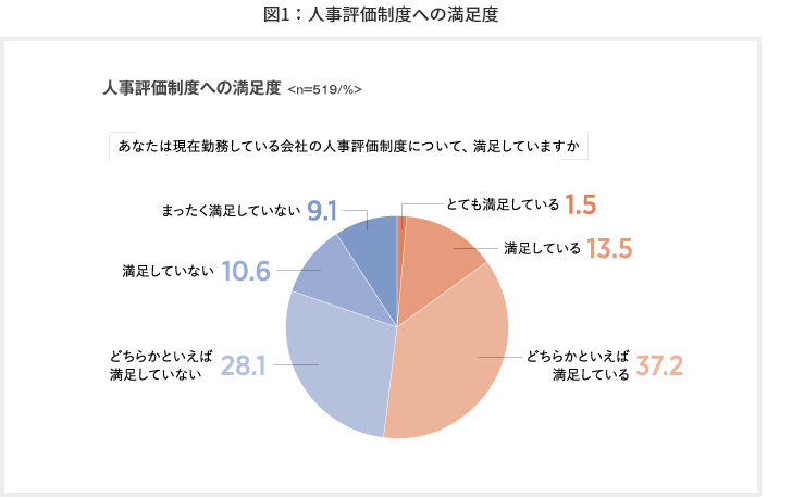 図1：人事評価制度への満足度