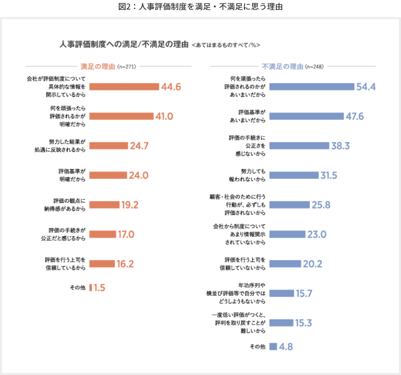 図2：人事評価制度を満足・不満足に思う理由