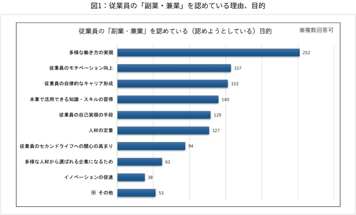 図2　従業員の「副業・兼業」を認めている理由、目的