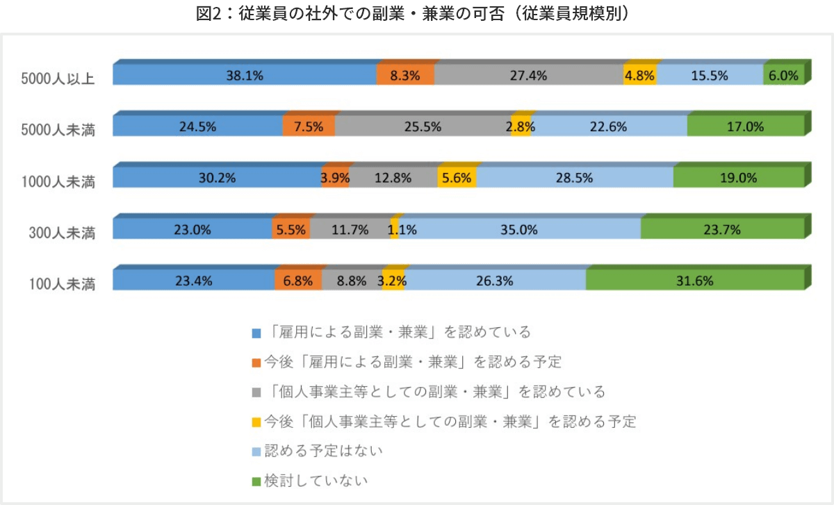 図2　従業員の社外での副業・兼業の可否（従業員規模別）