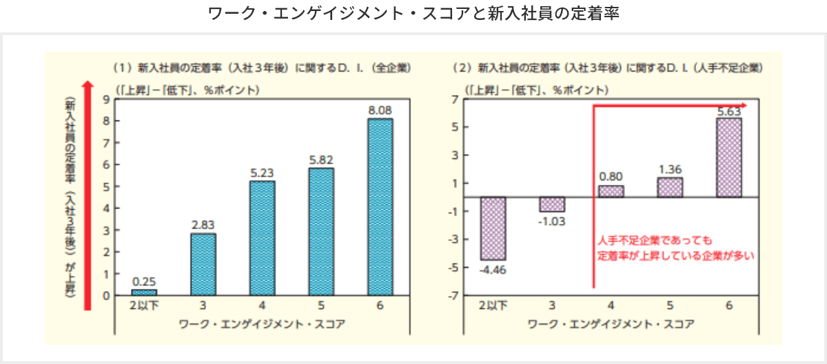 ワーク・エンゲイジメント・スコアと新入社員の定着率