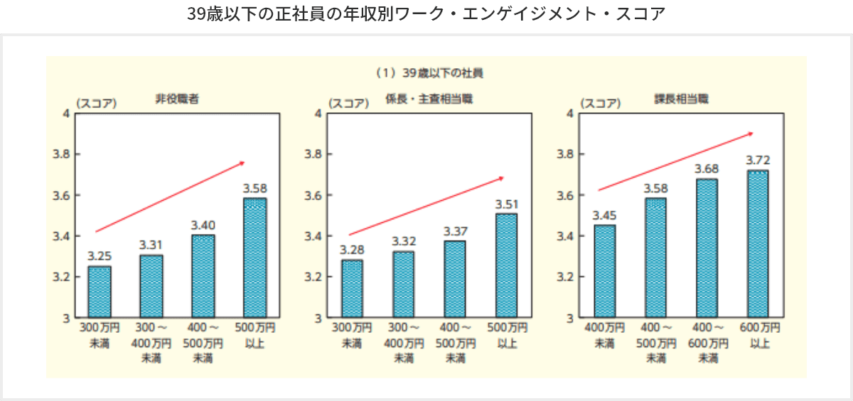 39歳以下の正社員の年収別ワーク・エンゲイジメント・スコア
