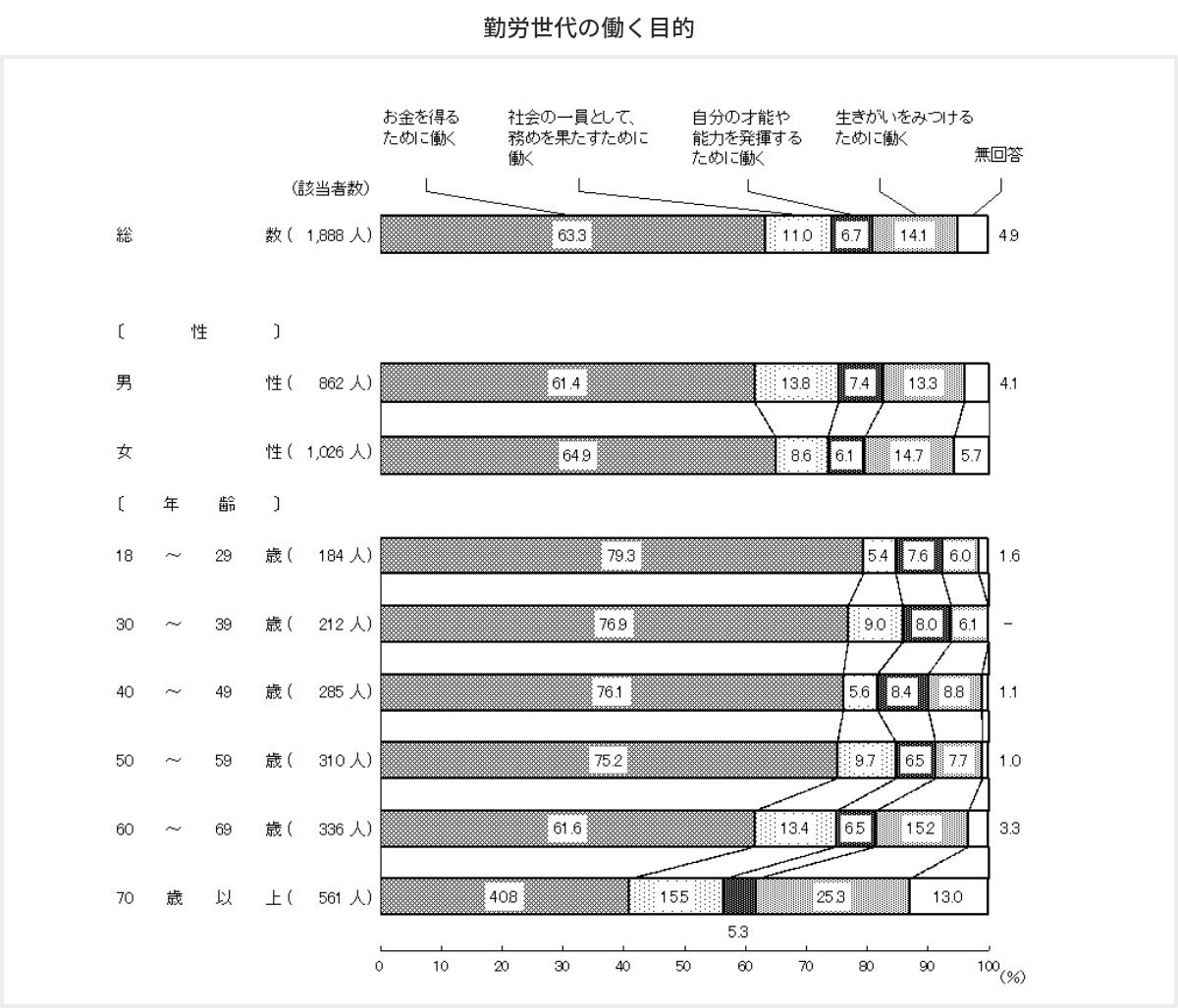 勤労世代の働く目的