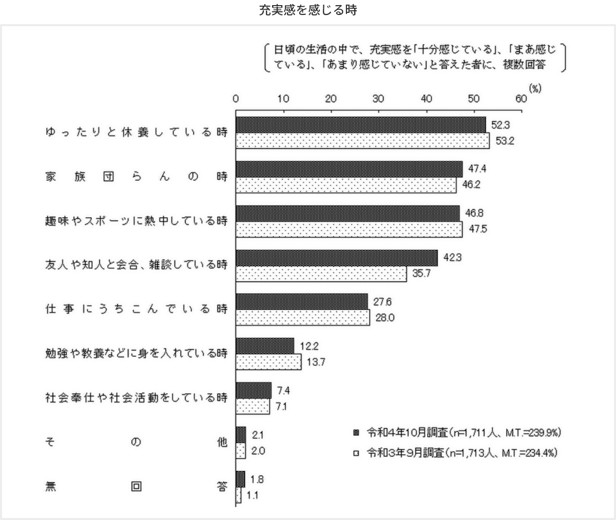 充実感を感じる時