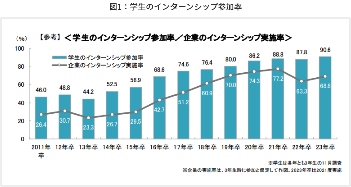 図1：学生のインターンシップ参加率
