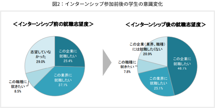 図2：インターンシップ参加前後の学生の意識変化