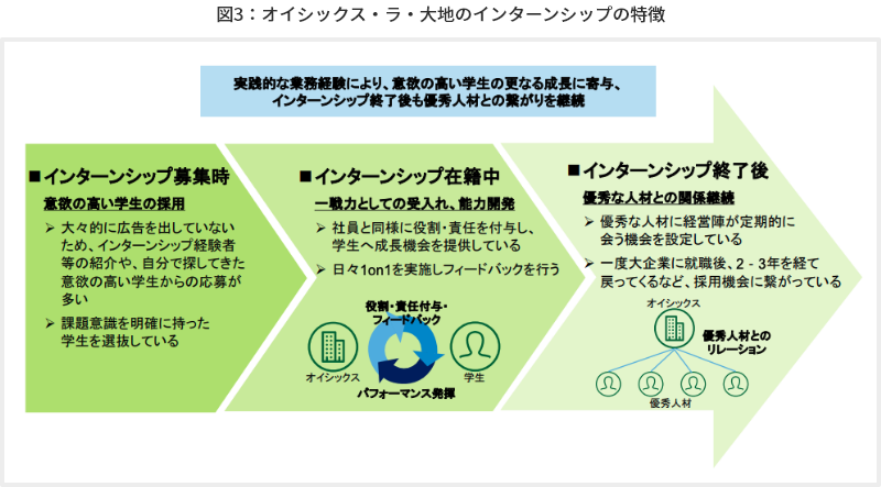 図3：オイシックス・ラ・大地のインターンシップの特徴