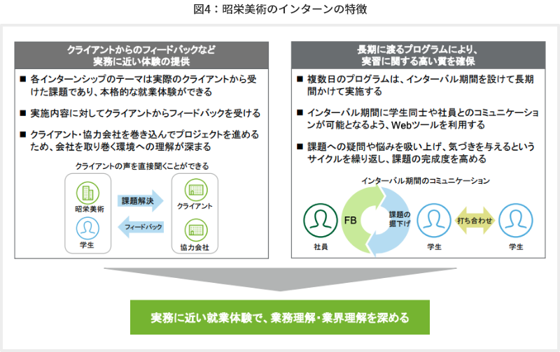 図4：昭栄美術のインターンの特徴